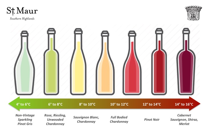 Temperatures of wine service and storage
